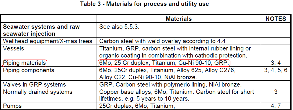 Normas aplicáveis Norsok M-001: Materials selection for specific applications/systems (pontos para