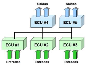 24 Capítulo 2. Revisão bibliográfica de configuração é necessário o uso de redes de comunicação entre os diversos módulos presentes. A Figura (4) representa o funcionamento desta arquitetura.