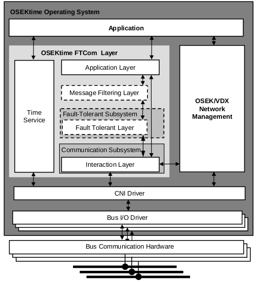 2.2. Padronizações abertas 35 Figura 11 Arquitetura do sistema operacional OSEKtime. Fonte: (OSEK-GROUP, 2004). diferença entre ECUs.