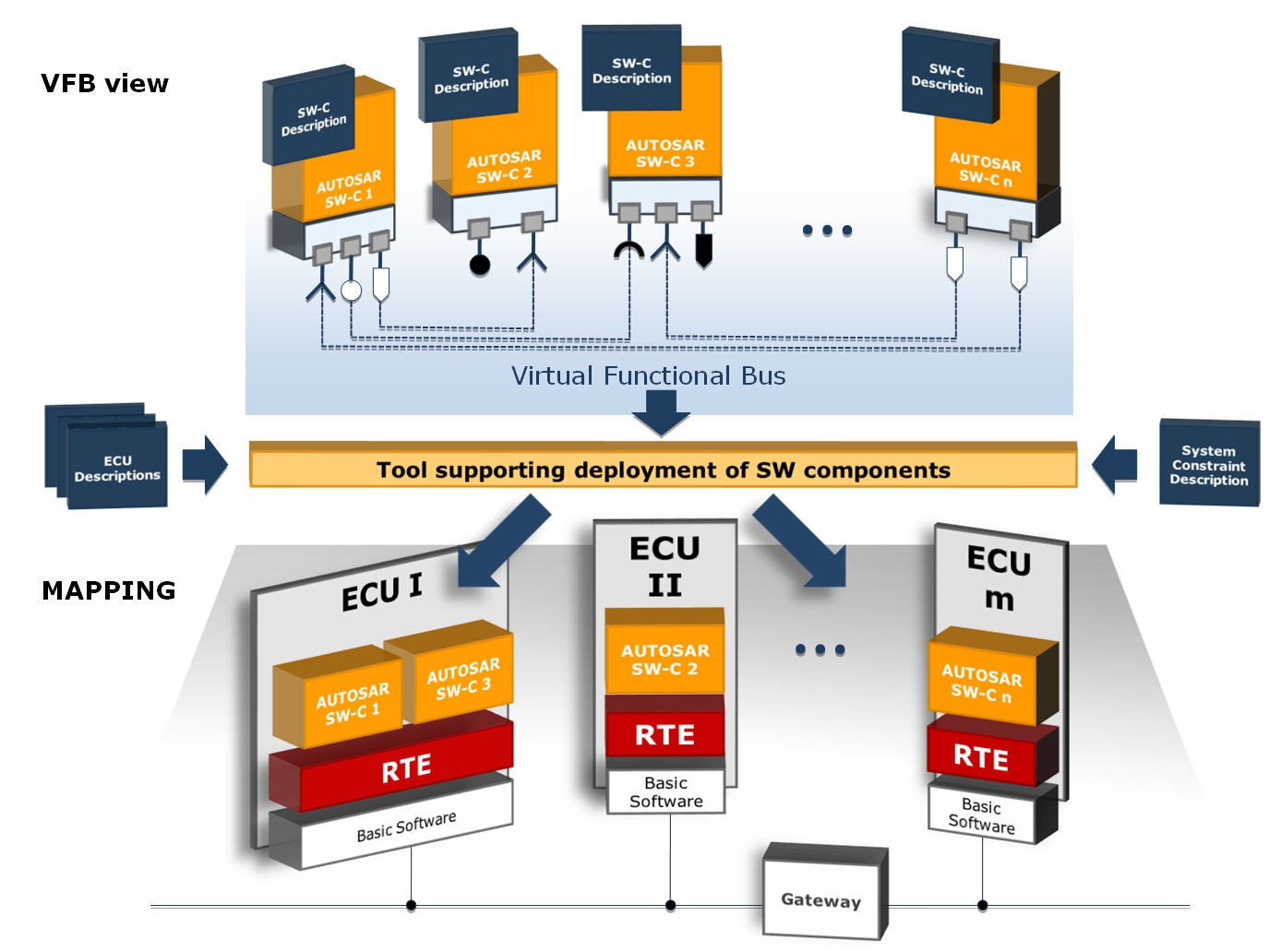 2.2. Padronizações abertas 39 Figura 14 Relação entre RTE e VFB. Fonte: (FENNEL et al., 2006). distribuídos entre as ECUs existentes e o RTE mapeia a comunicação entre eles.