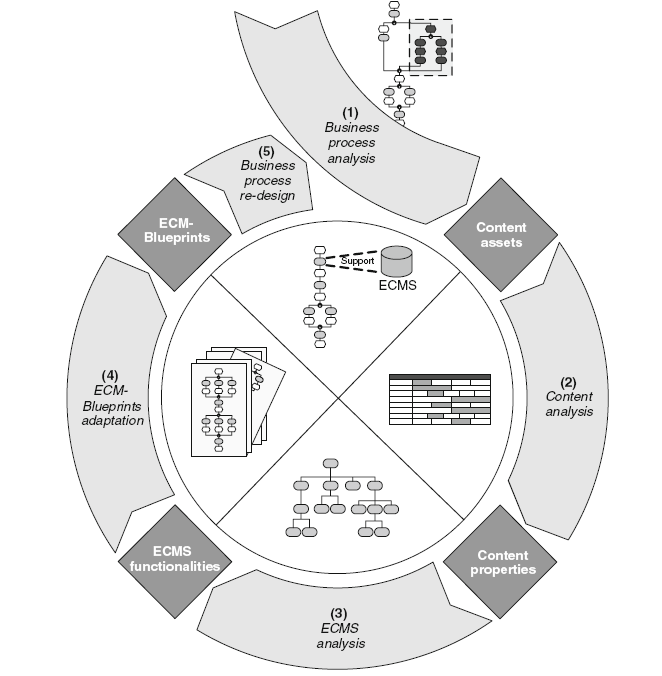 Recomendações para desenvolvimento de um serviço de consultoria em gestão de conteúdos empresariais Figura 41 - The ECM-blueprinting framework (Brocke; Simons e Cleven 2010, 10) Na fase quatro deverá