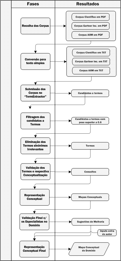 Análise Conceptual do domínio Gestão de Conteúdos Empresariais Figura 25 - Metodologia utilizada para análise conceptual Para a análise conceptual do domínio ECM começou-se por identificar os três