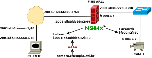 Estabelecida a nova topologia, conforme se observa na Figura 2, os testes de comunicação entre firewall e CAM-1 obtiveram sucesso.