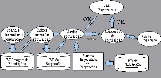 23 armazenado em um banco de dados de objetos. Então a requisição é indexada em um banco de dados relacional. Esta informação é analisada por um "avaliador de requisição" automatizado.