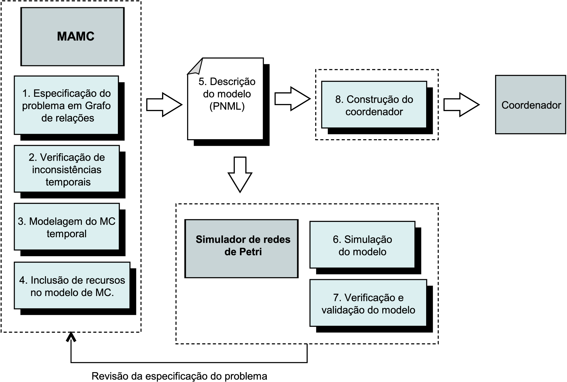 48 Ferramenta de suporte à modelagem de mecanismos de coordenação Fig. 4.8: Processo de construção do coordenador. 4.2.