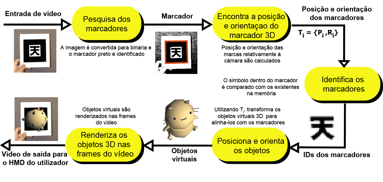 FIGURA 8: DIAGRAMA DE FUNCIONAMENTO DO ARTOOLKIT (ADAPTADO DE (SINCLAIR, 2001)).