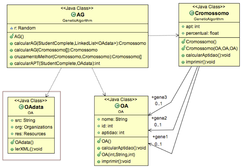 Capítulo 3. PROBLEMA DE RECOMENDAÇÃO DE OBJETOS DE APRENDIZAGEM 47 Figura 7 Diagrama com algumas das principais classes do AG. Fonte: Autoria própria.