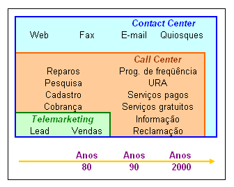 Madruga (2006) complementa que o call center deve ser entendido como uma arma estratégica da empresa para a busca de diferenciação, tornado-a mais competitiva perante o mercado, além de