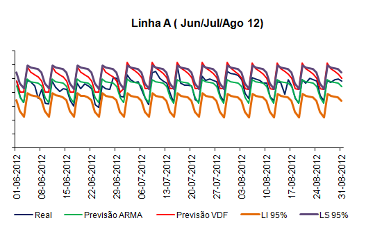 Tendo por base o gráfico anterior, vamos agora introduzir nesse mesmo gráfico os intervalos de confiança de 95% dados pela aplicação do meu método de previsão.