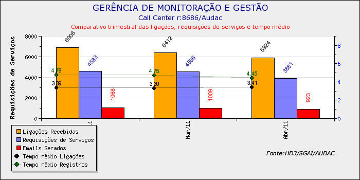 Gráficos CallCenter comparativo trimestral Gráfico comparativo das ligações, requisições de serviços e tempo