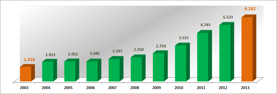 FATURAMENTO DAS FRANQUIAS DE CONSTRUÇÃO CIVIL 2003-2013