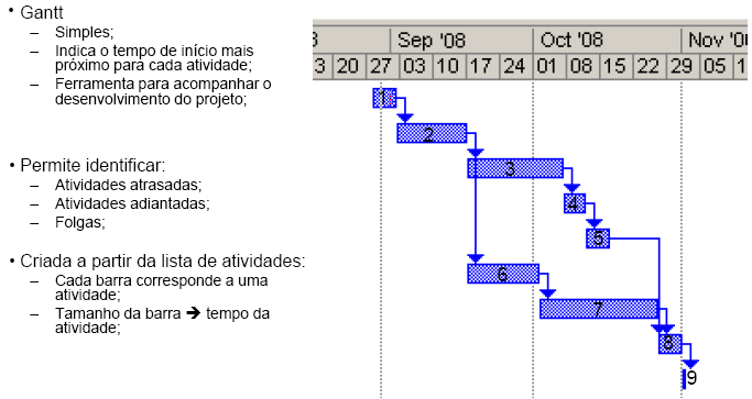 Gráfico de Gantt A Lista de atividades contém todas as atividades que o projeto deve contemplar e suas precedências.