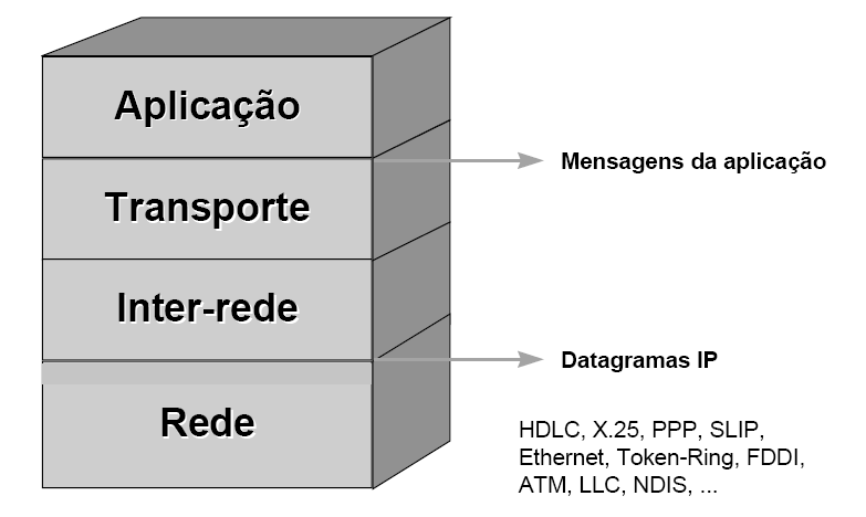 2. TCP/IP 20 2.3.2. Modelo TCP/IP TCP/IP é um acrônimo para o termo Transmission Control Protocol/Internet Protocol Suite, ou seja, é um conjunto de protocolos, onde dois dos mais importantes (o IP e