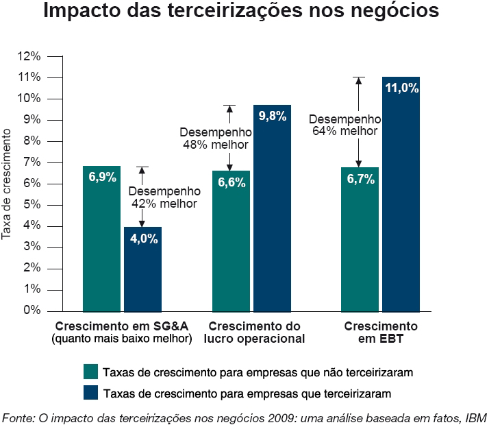 4 O impacto da terceirização nos negócios: uma análise baseada em fatos Para eliminar tendências na seleção, foi implementado um filtro automático para pesquisar o banco de dados, que usou o seguinte