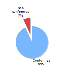 Resultados 93% dos 333 sítios informativos passam os testes TAW para a Priodade 1 afirmam os organismos Recolha