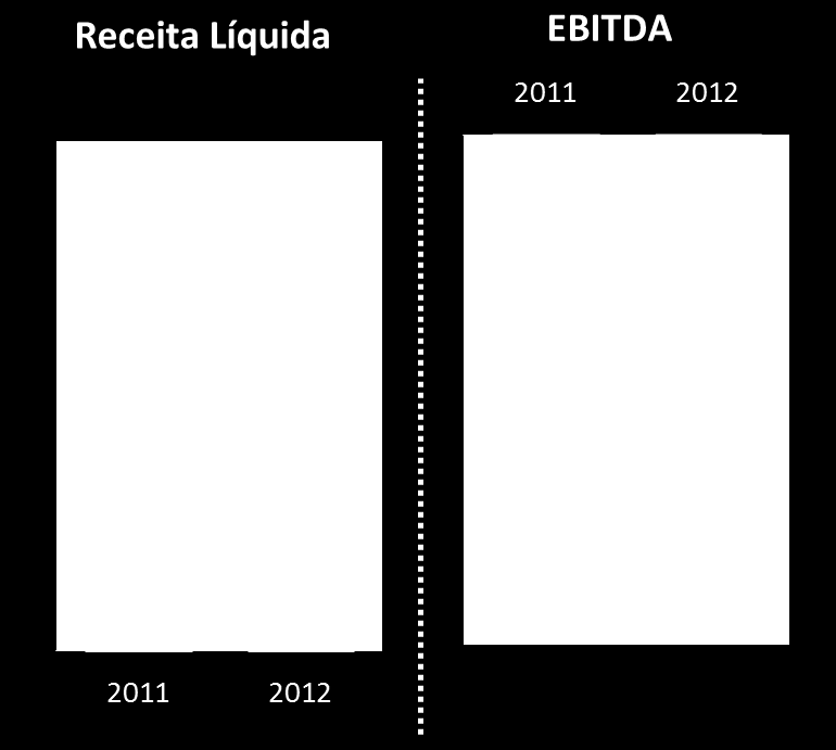 EBITDA O EBITDA de 2012 totalizou R$378,048 milhões, representando um crescimento de 22,5% sobre o mesmo período do ano anterior. A margem EBITDA do ano cresceu 260p.b., resultante principalmente dos 2,0p.