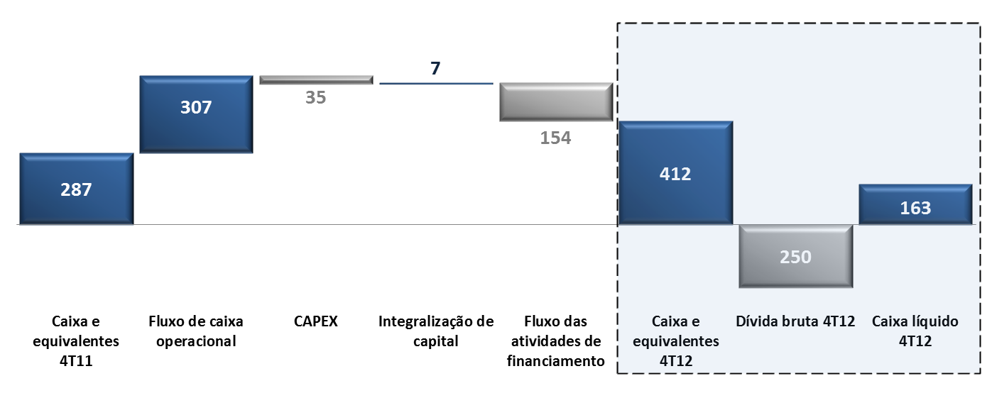 Geração de Caixa e Dívida Líquida A TOTVS aumentou suas disponibilidades em R$125,329 milhões em 2012 (R$67,283 na comparação 3T12 vs. 4T12), encerrando o período com um saldo de R$412,408 milhões.
