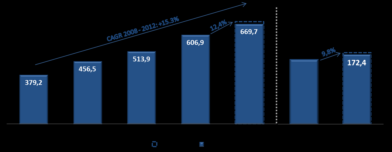 Receita Líquida de Serviços A receita líquida de serviços cresceu 15,2% quando comparada a 2011, totalizando R$421,012 milhões.