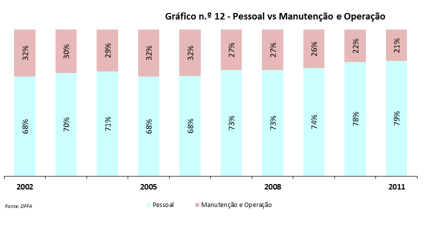 dos encargos, uma percentagem preocupante, conforme se pode observar no gráfico 12 (valores a preços constantes). b.