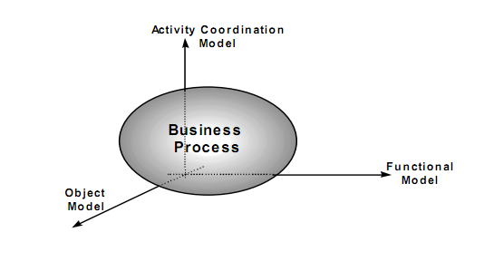 Revisão Bibliográfica Figura 2.3: Tipos de modelos processuais [Von07] passivos, para que possam ser percebidos como produtos materiais ou documentos que serão manipulados pelo processo.