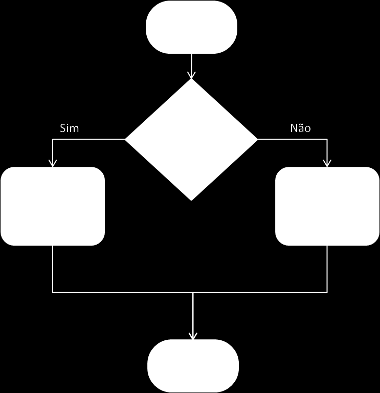 Revisão Bibliográfica Figura 2.4: Diagrama utilizando notação Flowchart [Flo11b] Os quatro símbolos mais utilizados nos flowchart são: Terminador, Processo, Decisão e Conector.