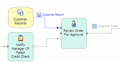 Revisão Bibliográfica Figura 2.12: Modelo de workflow utilizando o estilo BPMN no IBM Websphere Business Modeler [IBM11] necessária à execução do processo (e.g. tempo de execução, custos, interfaces com o utilizador, regras de negócios).