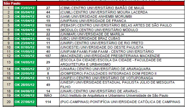 Situação das