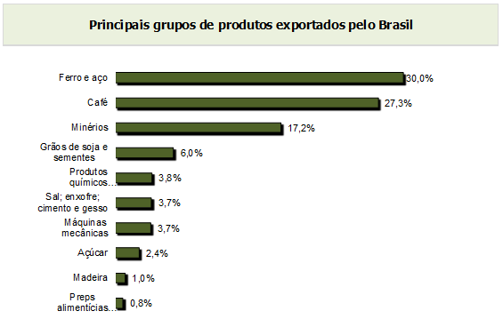 FINLÂNDIA Como Exportar Ferro e aço (ferroníquel e ferronióbio) foi o principal grupo de produtos brasileiros exportado para a Finlândia.