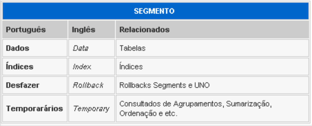 Arquitetura Lógica Na arquitetura do Oracle,