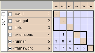 DSM for JUnit Shows that JUnit is a layered system with clean