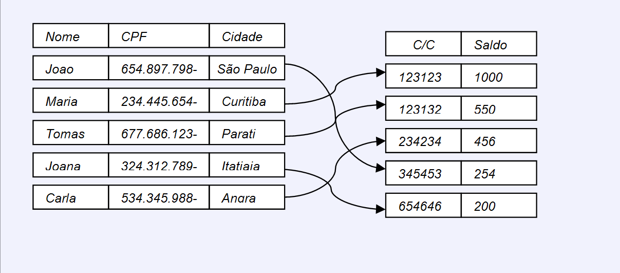 16 Figura 2.2: Modelo de Dados em redes e seus relacionamentos (Silberschatz, A. 2006). 2.1.3 Banco de Dados Relacional A estrutura do banco de dados relacional é atualmente o modelo mais utilizado