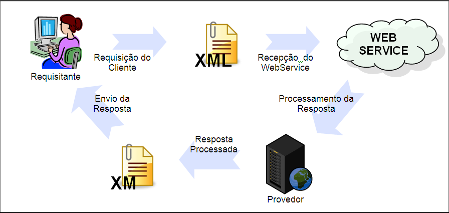 25 Na prática um Web Service possui diversos métodos disponíveis para uma dada aplicação, para se utilizar estes recurso tem-se o auxílio deste protocolo.