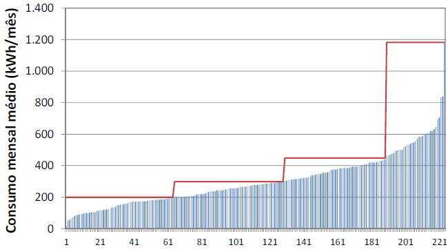 Este estudo, graças a uma avaliação de cargas de consumo individuais conseguiu chegara uma conclusão interessante, dividindo o consumo doméstico nos seguintes tipos de grupos, como: Essenciais: