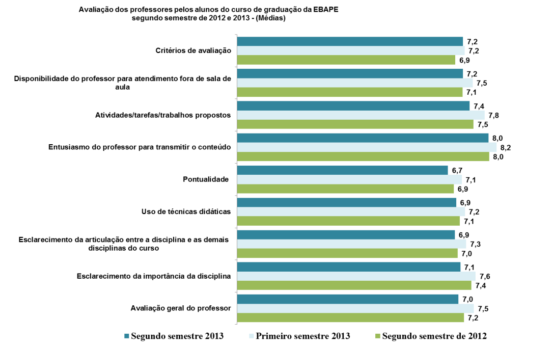 Além disso, a Escola através de seus colegiados dos cursos, que se reúnem duas vezes ao ano, avalia a qualidade do desenvolvimento dos programas.