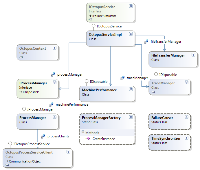 OCTOPUS: DESENVOLVIMENTO Figura 23 - Diagrama das classes relacionadas à implementação do contrato de serviço IOctopusService Trecho de Código 5: Interface do IOctopusService using System; using