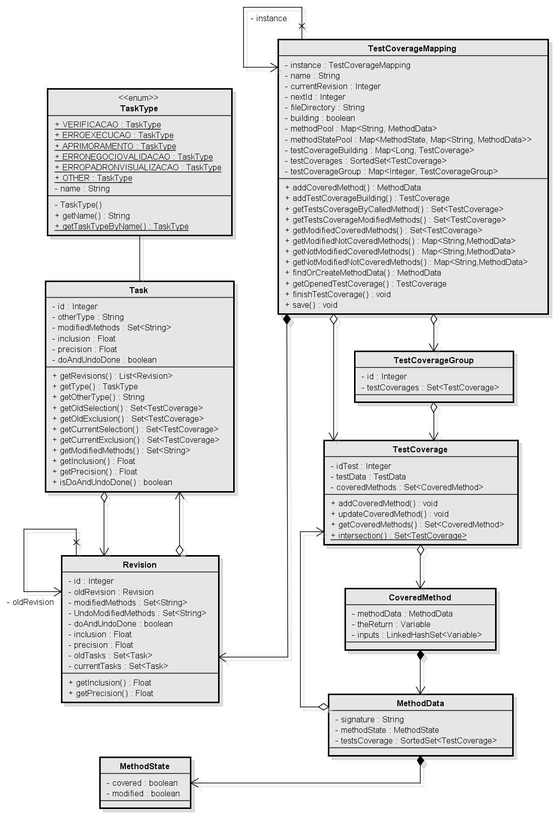 Figura 7. Classes do módulo Instrumentation Data e suas associações.