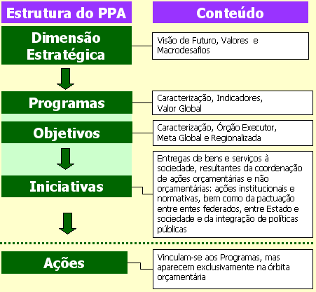 A integração das ações orçamentárias com o PPA é retratada na figura a seguir: OBSERVAÇÃO: Considerando que as metas regionalizadas para a Administração Pública estão retratadas no PPA 2012-2015 na