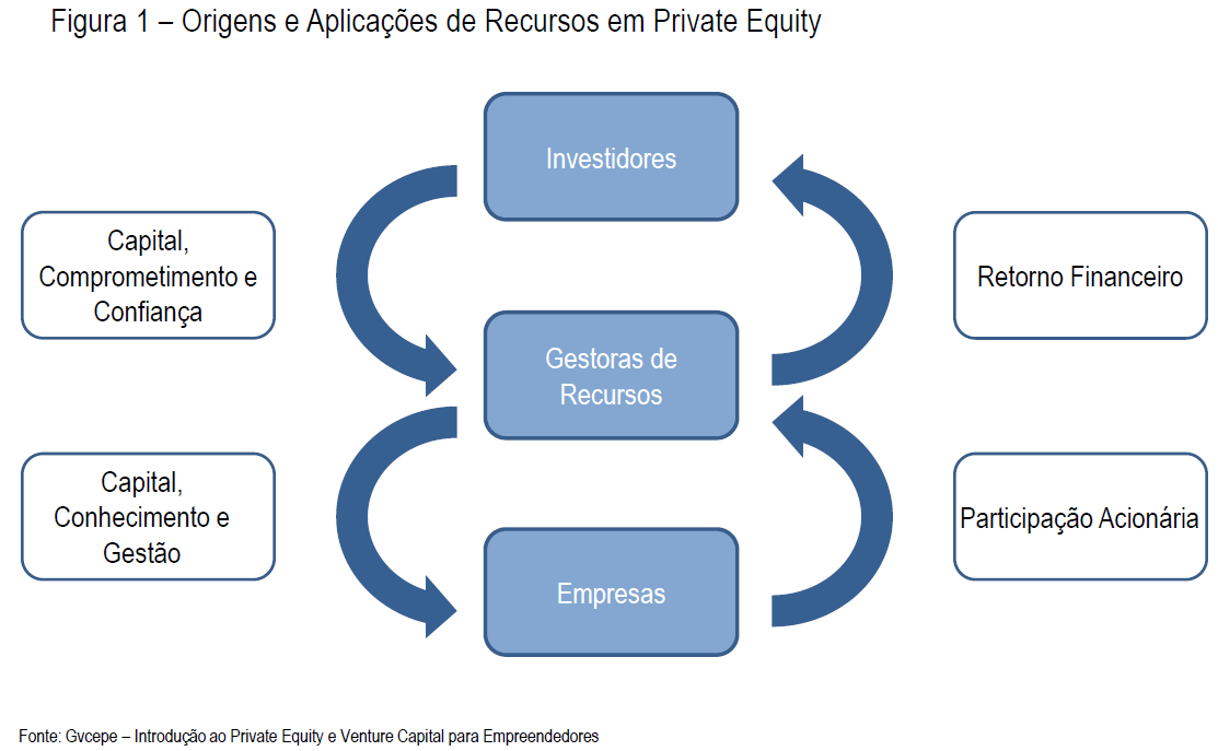 9 As gestoras de PE captam recursos com investidores (nacionais ou estrangeiros, que podem ser fundos de pensão, empresas, universidades, bancos e até pessoas físicas) e aplicam esse montante nos