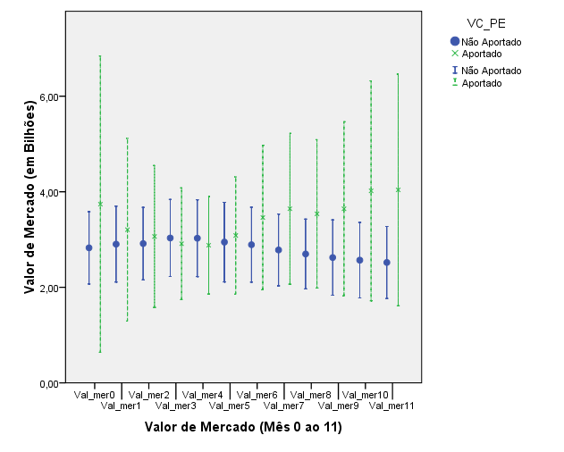 59 Figura 8: Evolução do valor de mercado entre os meses 0 e 11, separado por empresas que foram aportadas ou não por fundos de PE/VC. 4.3.