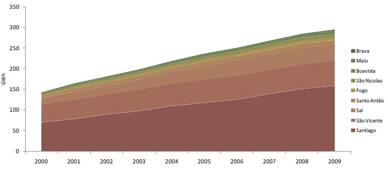 Gráfico 58 Evolução histórica do consumo de energia das 9 ilhas (ELECTRA) Fonte: Plano Energético Renovável de Cabo Verde O Parque Electroprodutor cabo-verdiano assenta, predominantemente, em