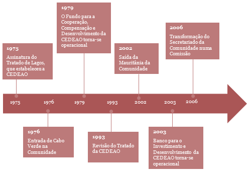 1. CEDEAO. Enquadramento regional, político e económico 1.1. Caracterização da comunidade 1.1.1. Principais objetivos e aspirações da CEDEAO 1 A Comunidade Económica dos Estados da África Ocidental (CEDEAO) foi criada em 1975 e é composta, atualmente, por 15 Estados-Membros (EM).