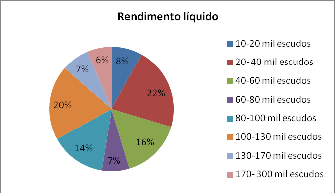 Outro Q6 Nível de escolaridade Apêndice 2 Tratamento estatístico do inquérito aos consumidores Q8.