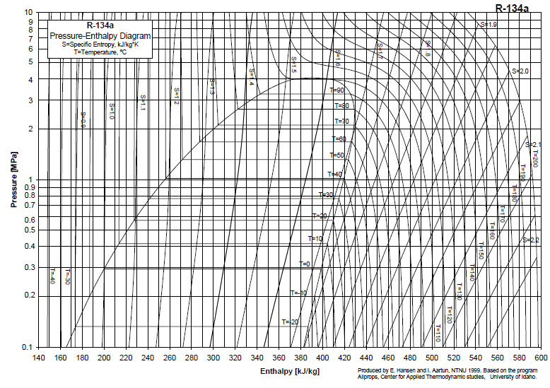 Calor de compressão= h D h C = 420 370 = 50 kj/kg No caso da câmara de refrigeração do produto acabado, o fiambre encontra-se a temperatura de 5 C, o evaporador tem que estar programado para uma