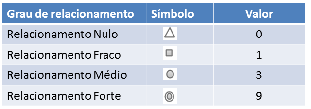 Inserida na coluna à direita dos requisitos, dentro dos círculos azuis, está o grau de importância de cada requisito para o cliente.