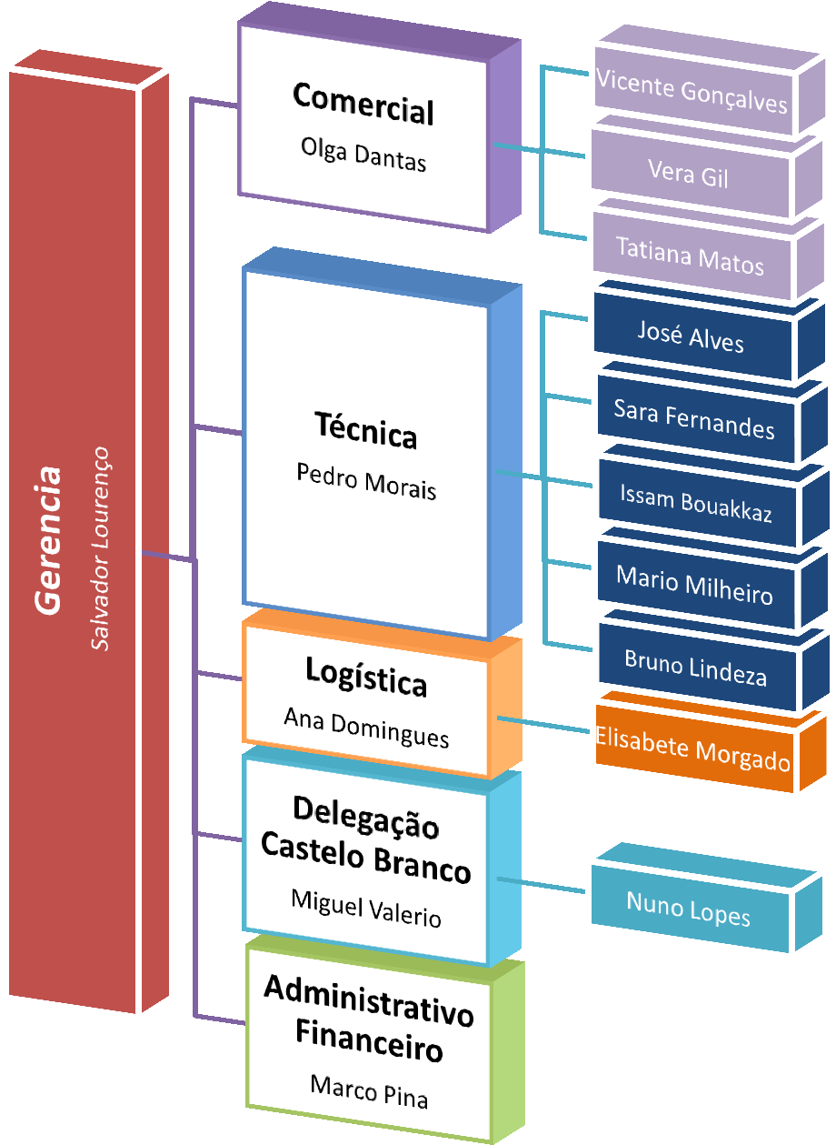Organograma hierárquico da empresa Na ilustração seguinte é apresentado o organograma da empresa, no qual
