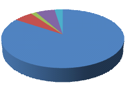 Figura 2: Gráfico representativo sobre o conhecimento da população sobre lixo eletrônico Você sabe o que é lixo eletrônico? 6% 2% 6% 2% Sim, sei o que é. Não, mas imagino o que seja.