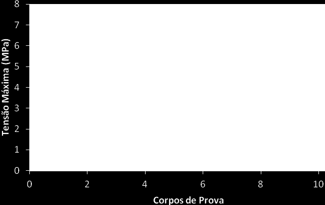 Tab. 1- Valores da Tensão máxima na ruptura das amostras de tensão suturados com membrana de PLDLA-co-TMC e sem membrana.