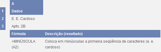 =MAIÚSCULA(texto) Texto é o texto que se deseja converter para maiúsculas. Texto pode ser uma referência ou uma seqüência de caracteres de texto.