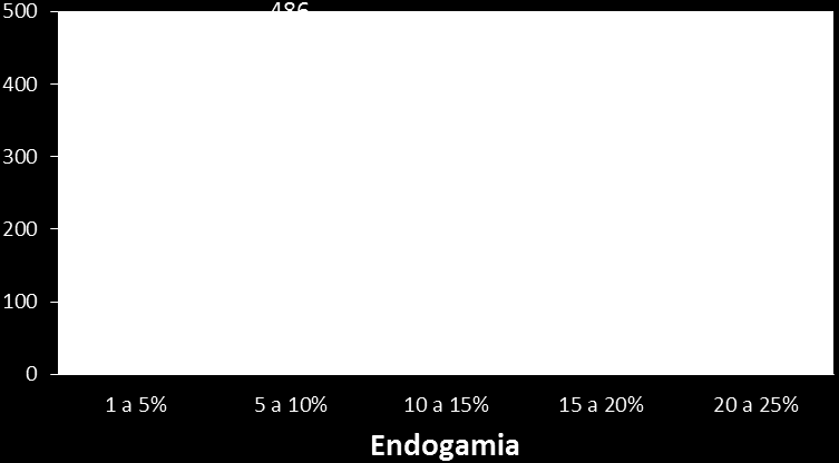 Figura 1 Distribuição por classe de endogamia individual (F) dos animais endogâmicos da raça Holandesa do Brasil.