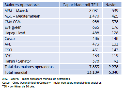 Construção Naval como Atividade Econômica As maiores operadoras mundiais de transporte marítimo O transporte marítimo mundial passou, nos últimos 20 anos, por um forte processo de fusões e